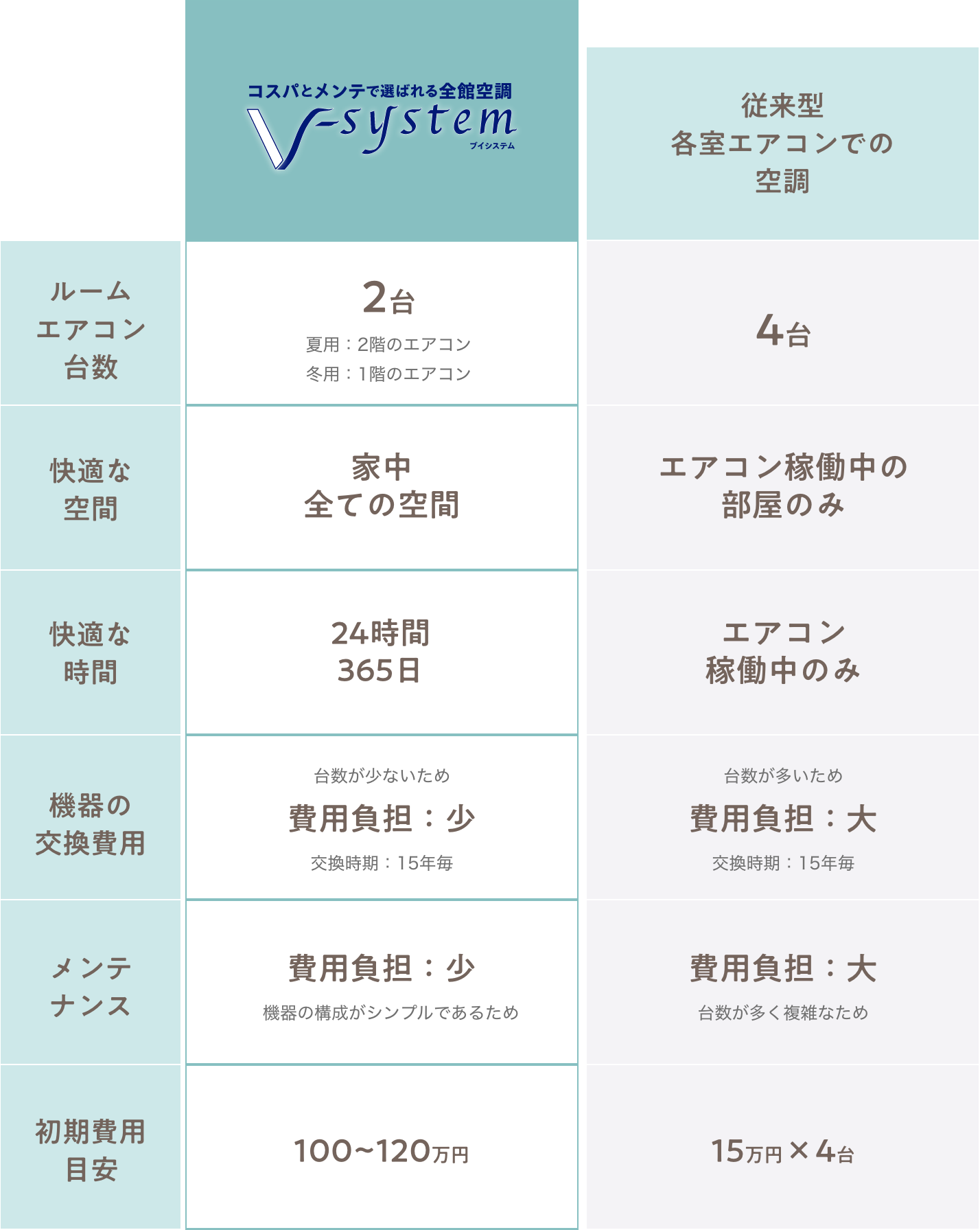 全館空調Vシステムと従来型空調の比較